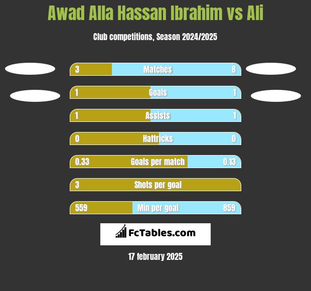 Awad Alla Hassan Ibrahim vs Ali h2h player stats