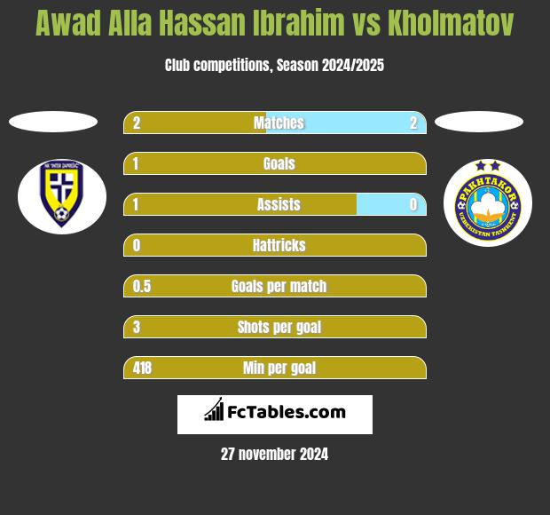 Awad Alla Hassan Ibrahim vs Kholmatov h2h player stats