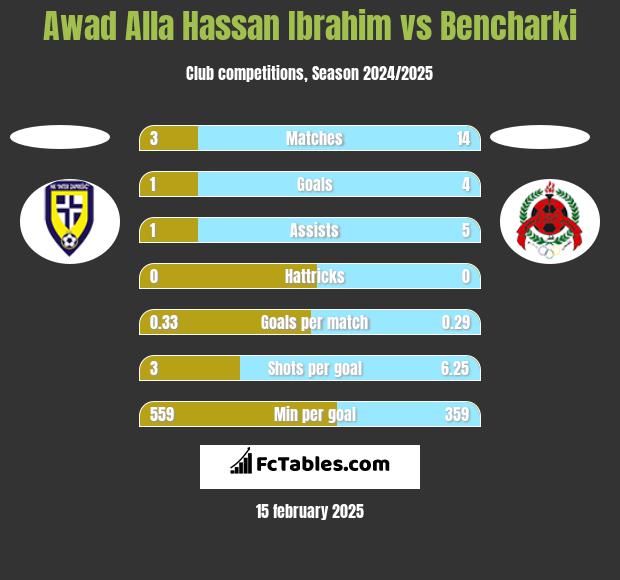 Awad Alla Hassan Ibrahim vs Bencharki h2h player stats