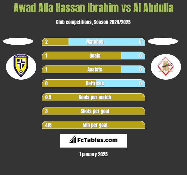 Awad Alla Hassan Ibrahim vs Al Abdulla h2h player stats