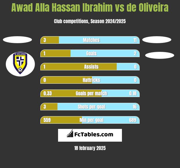 Awad Alla Hassan Ibrahim vs de Oliveira h2h player stats