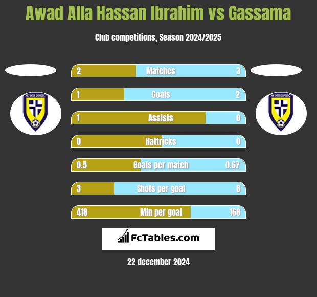 Awad Alla Hassan Ibrahim vs Gassama h2h player stats