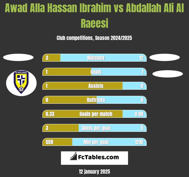 Awad Alla Hassan Ibrahim vs Abdallah Ali Al Raeesi h2h player stats