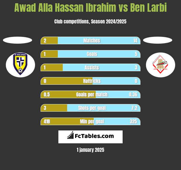 Awad Alla Hassan Ibrahim vs Ben Larbi h2h player stats