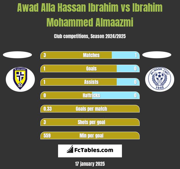 Awad Alla Hassan Ibrahim vs Ibrahim Mohammed Almaazmi h2h player stats