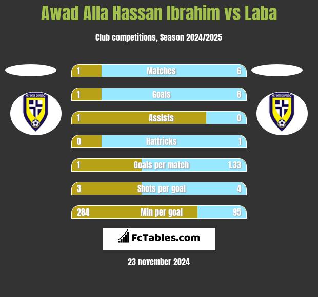 Awad Alla Hassan Ibrahim vs Laba h2h player stats