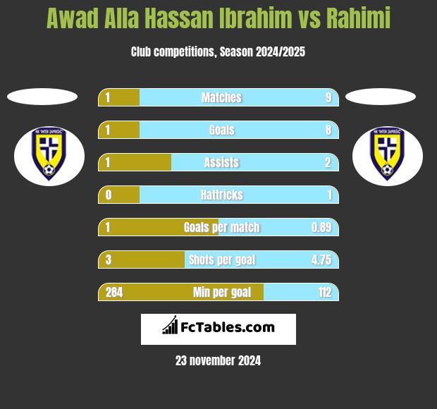 Awad Alla Hassan Ibrahim vs Rahimi h2h player stats