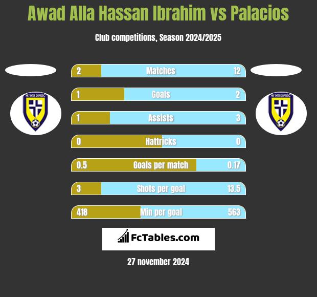 Awad Alla Hassan Ibrahim vs Palacios h2h player stats