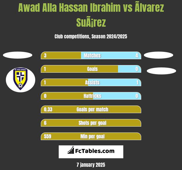 Awad Alla Hassan Ibrahim vs Ãlvarez SuÃ¡rez h2h player stats