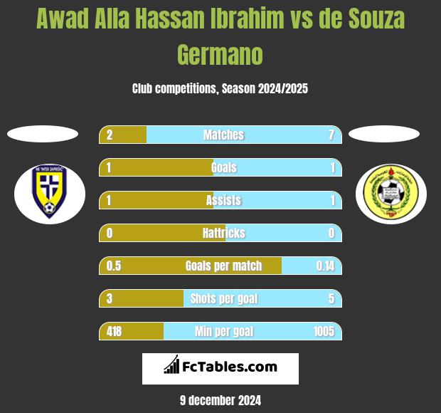 Awad Alla Hassan Ibrahim vs de Souza Germano h2h player stats