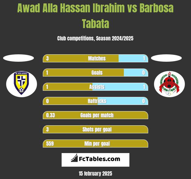 Awad Alla Hassan Ibrahim vs Barbosa Tabata h2h player stats