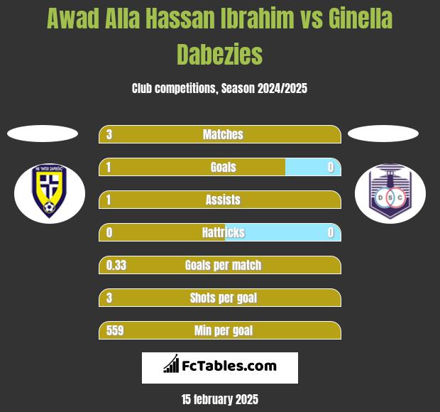 Awad Alla Hassan Ibrahim vs Ginella Dabezies h2h player stats