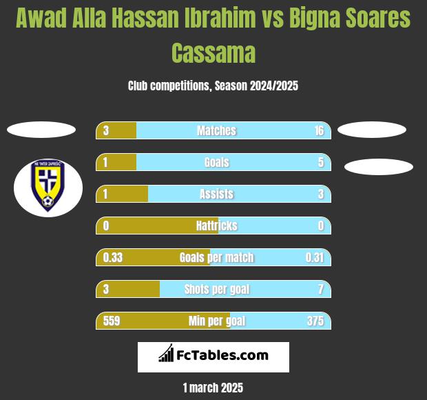 Awad Alla Hassan Ibrahim vs Bigna Soares Cassama h2h player stats