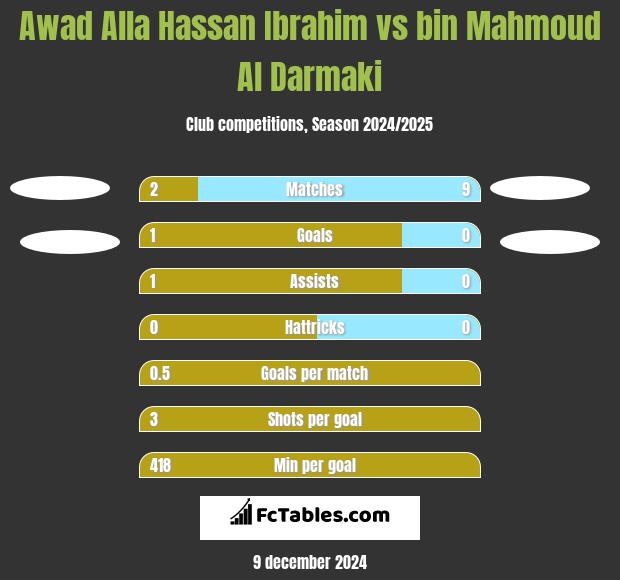 Awad Alla Hassan Ibrahim vs bin Mahmoud Al Darmaki h2h player stats