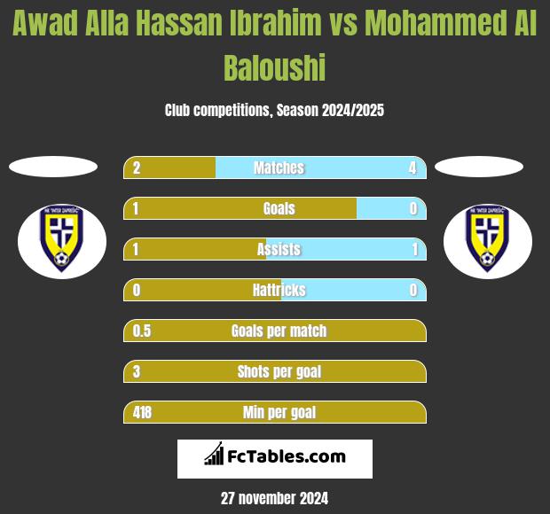 Awad Alla Hassan Ibrahim vs Mohammed Al Baloushi h2h player stats