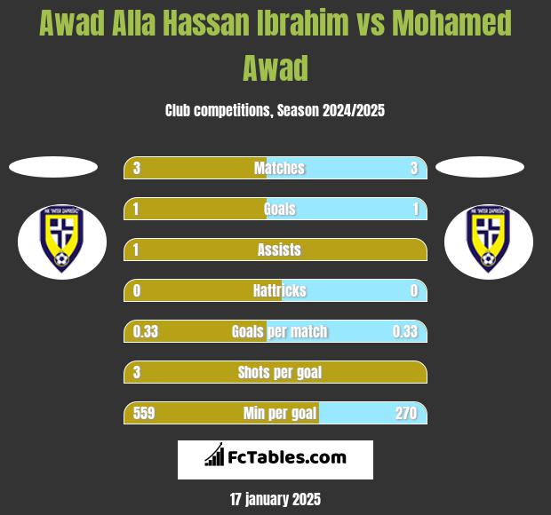 Awad Alla Hassan Ibrahim vs Mohamed Awad h2h player stats