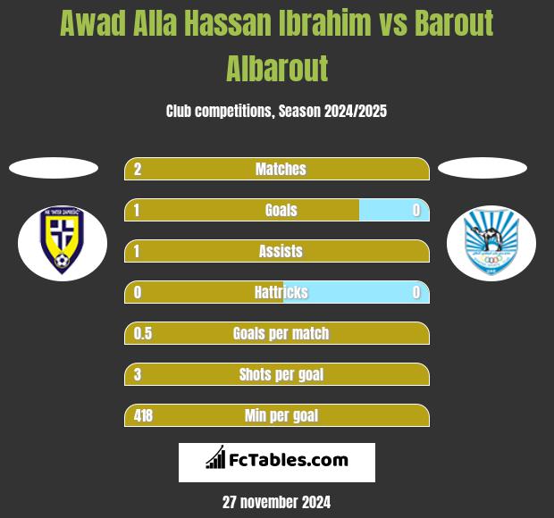 Awad Alla Hassan Ibrahim vs Barout Albarout h2h player stats