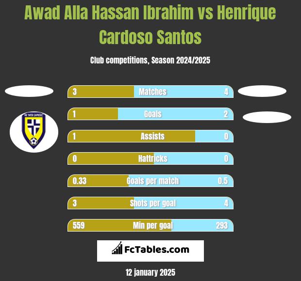 Awad Alla Hassan Ibrahim vs Henrique Cardoso Santos h2h player stats