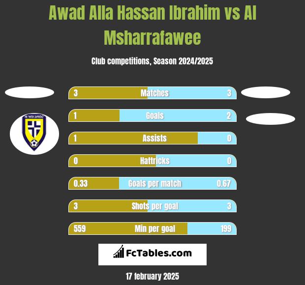 Awad Alla Hassan Ibrahim vs Al Msharrafawee h2h player stats