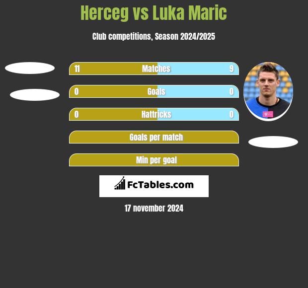 Herceg vs Luka Marić h2h player stats