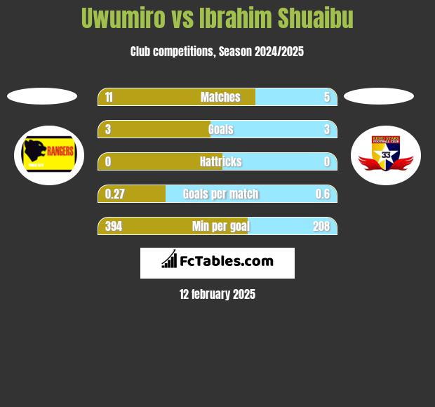 Uwumiro vs Ibrahim Shuaibu h2h player stats