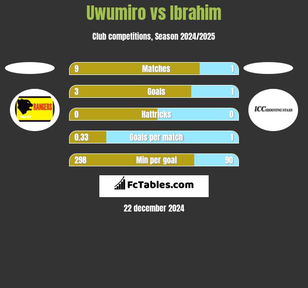 Uwumiro vs Ibrahim h2h player stats