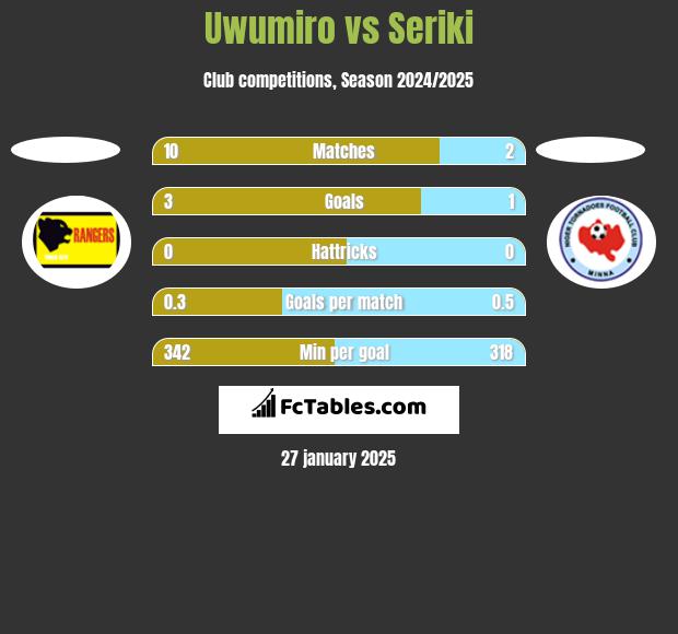 Uwumiro vs Seriki h2h player stats