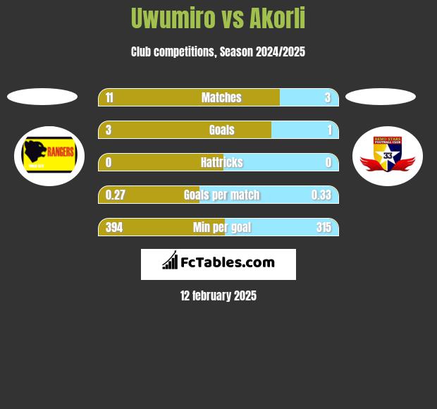 Uwumiro vs Akorli h2h player stats