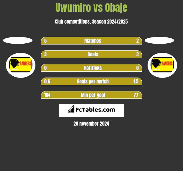 Uwumiro vs Obaje h2h player stats