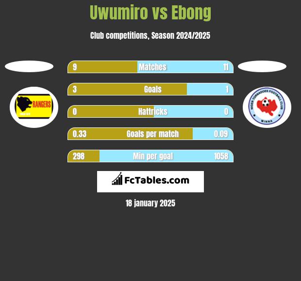 Uwumiro vs Ebong h2h player stats