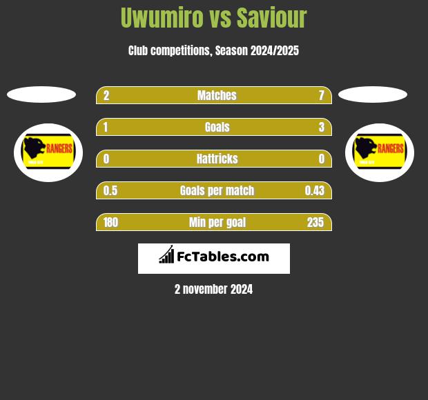 Uwumiro vs Saviour h2h player stats