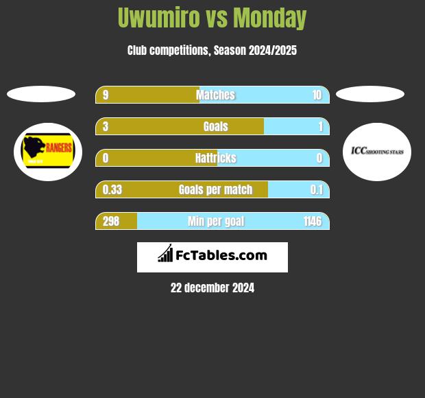 Uwumiro vs Monday h2h player stats