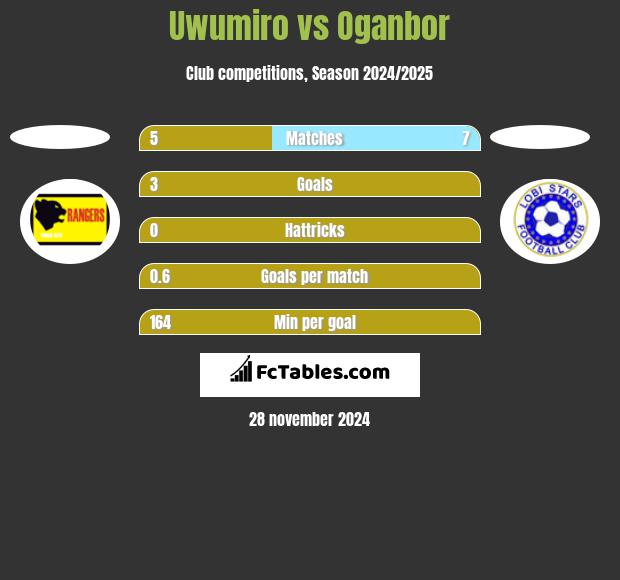 Uwumiro vs Oganbor h2h player stats