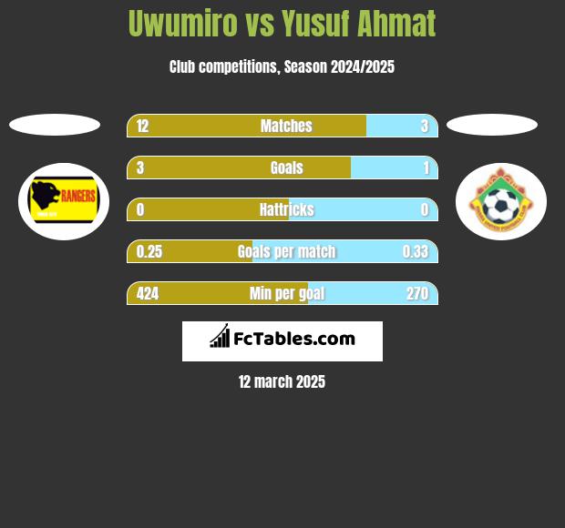 Uwumiro vs Yusuf Ahmat h2h player stats