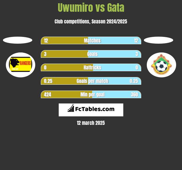 Uwumiro vs Gata h2h player stats