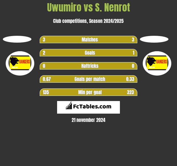 Uwumiro vs S. Nenrot h2h player stats