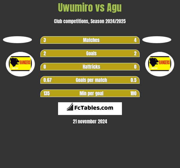 Uwumiro vs Agu h2h player stats