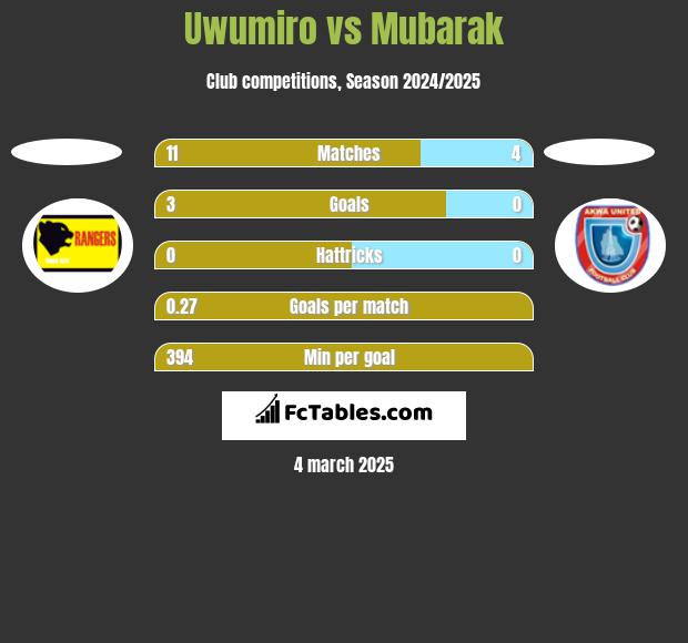 Uwumiro vs Mubarak h2h player stats