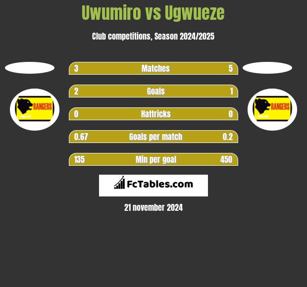 Uwumiro vs Ugwueze h2h player stats