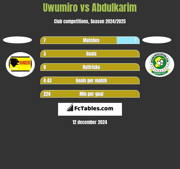 Uwumiro vs Abdulkarim h2h player stats