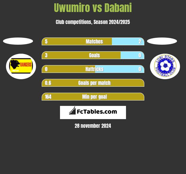 Uwumiro vs Dabani h2h player stats