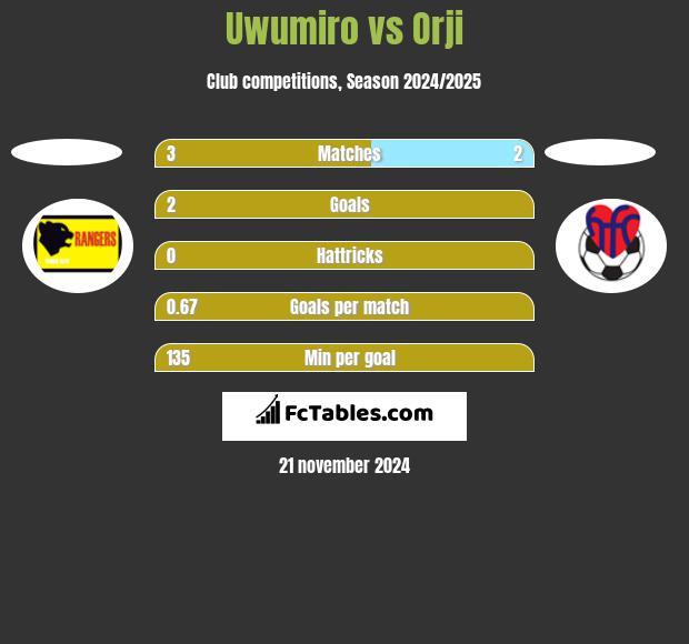 Uwumiro vs Orji h2h player stats