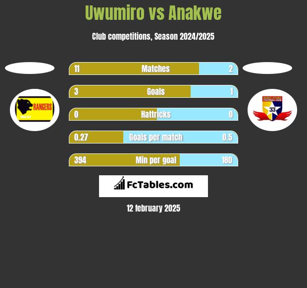 Uwumiro vs Anakwe h2h player stats