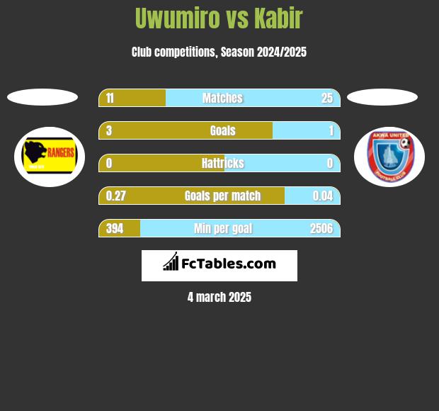 Uwumiro vs Kabir h2h player stats