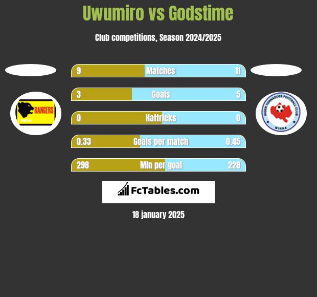 Uwumiro vs Godstime h2h player stats