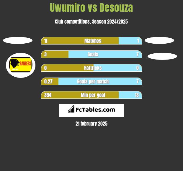 Uwumiro vs Desouza h2h player stats