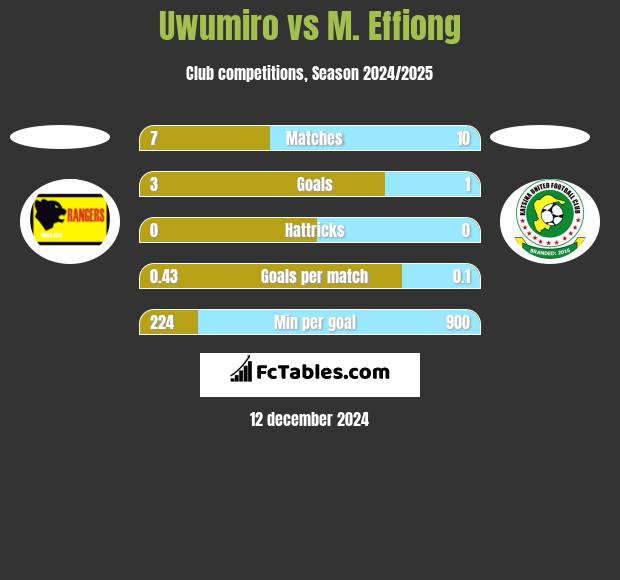 Uwumiro vs M. Effiong h2h player stats