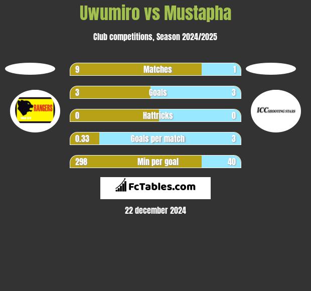 Uwumiro vs Mustapha h2h player stats