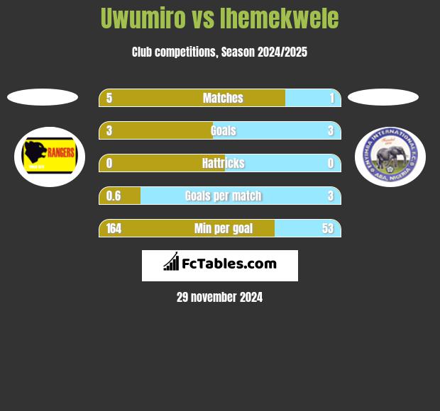 Uwumiro vs Ihemekwele h2h player stats