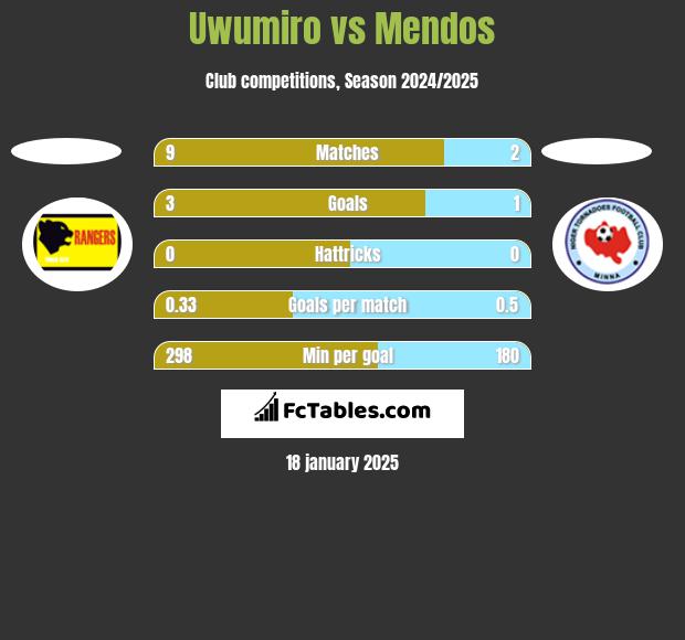 Uwumiro vs Mendos h2h player stats